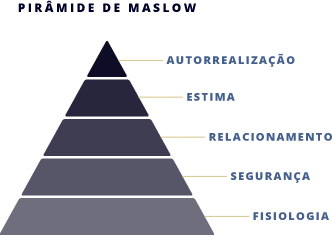 Pirâmide de Maslow