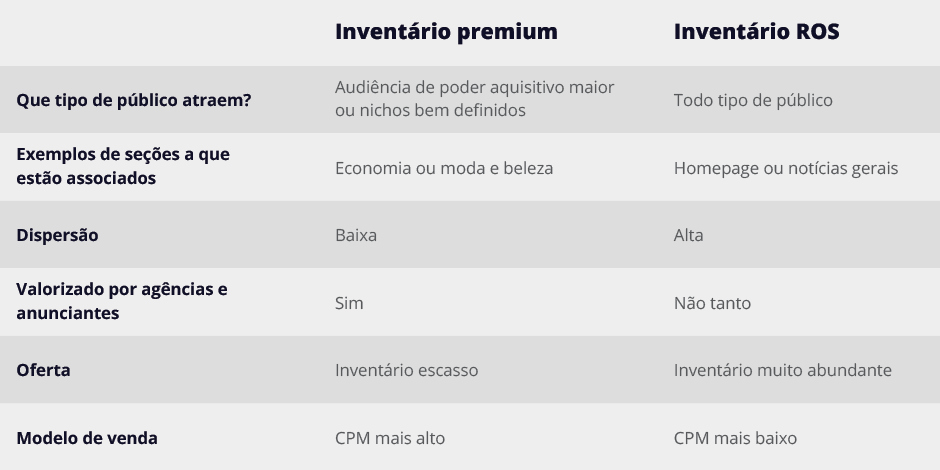 Tabela: Inventário Premium X Inventário ROS