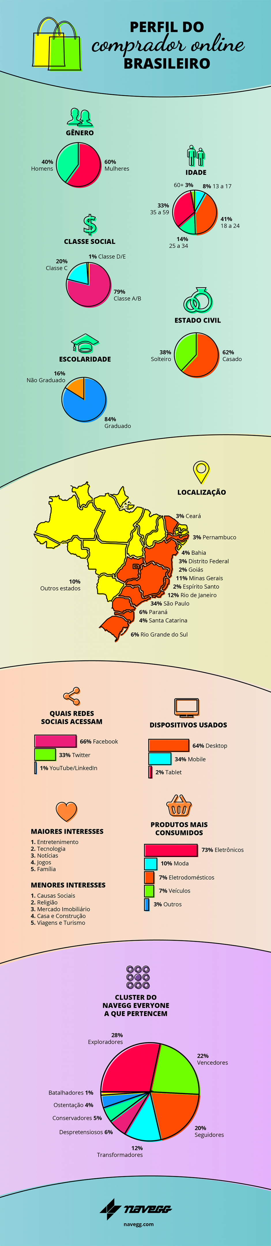 infografico-perfil-comprador-online-brasileiro-navegg