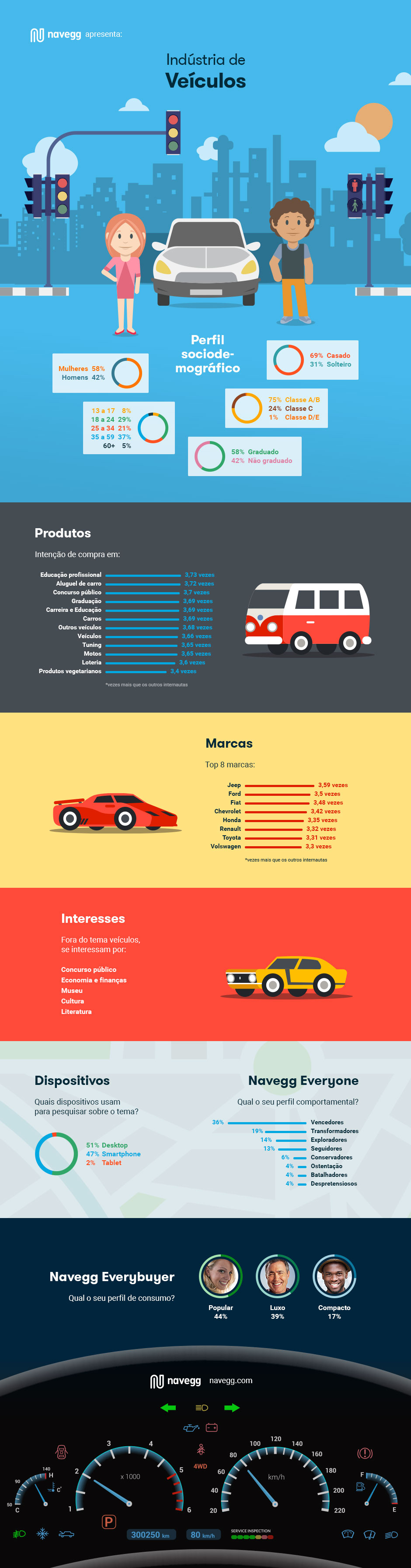 Infográfico - O perfil dos brasileiros interessados em veículos