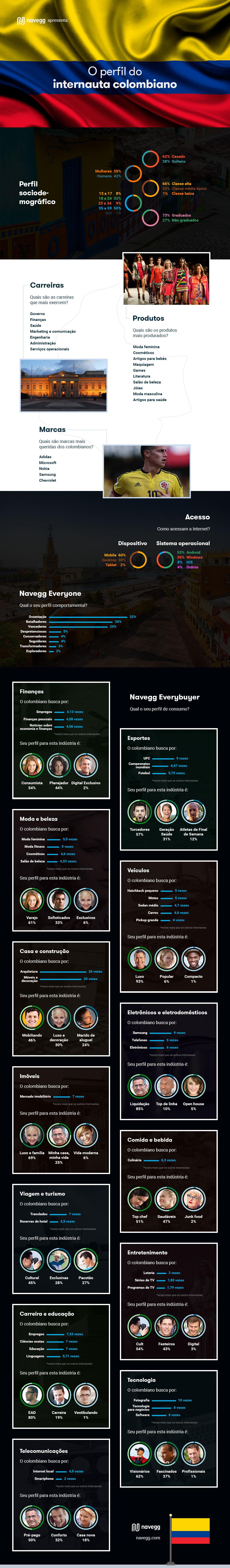 navegg-infografico-perfil-do-internauta-colombiano