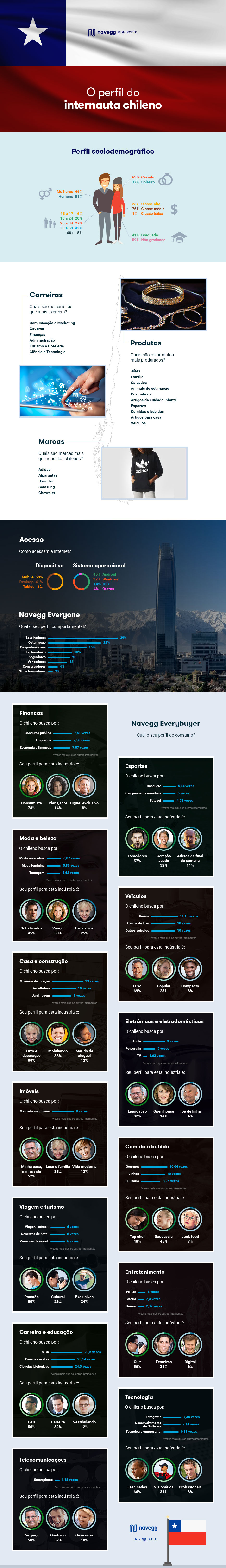 navegg-infografico-perfil-do-internauta-chileno