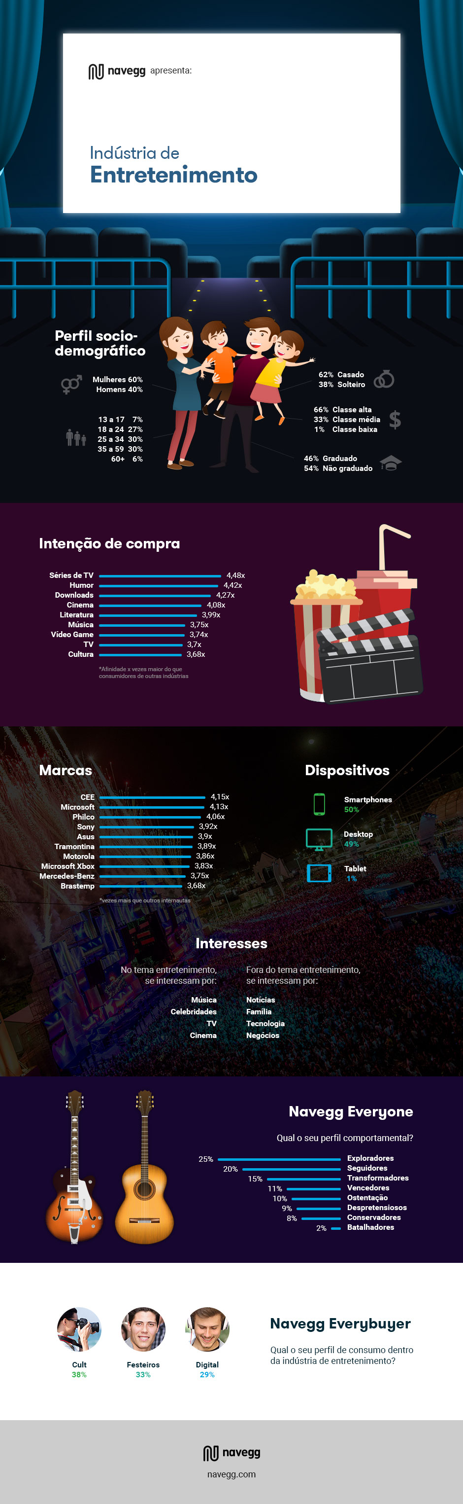 Infogrático - O perfil dos brasileiros interessados em entretenimento